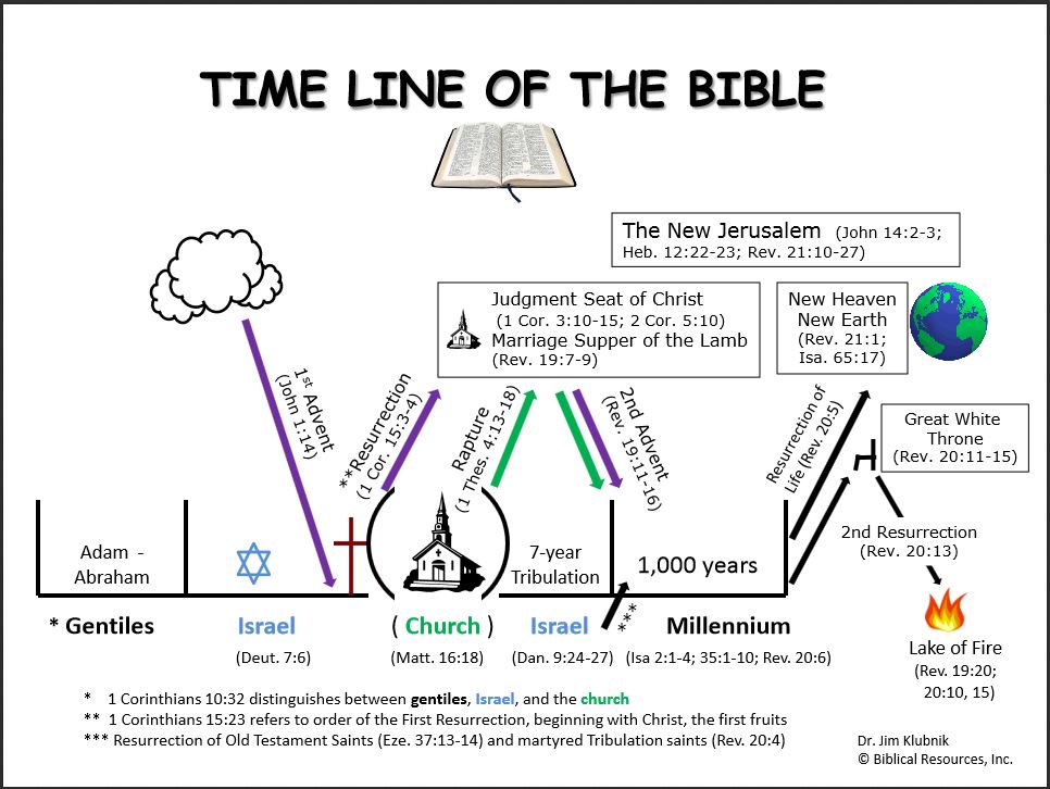 Bible Timeline For Kids Printable