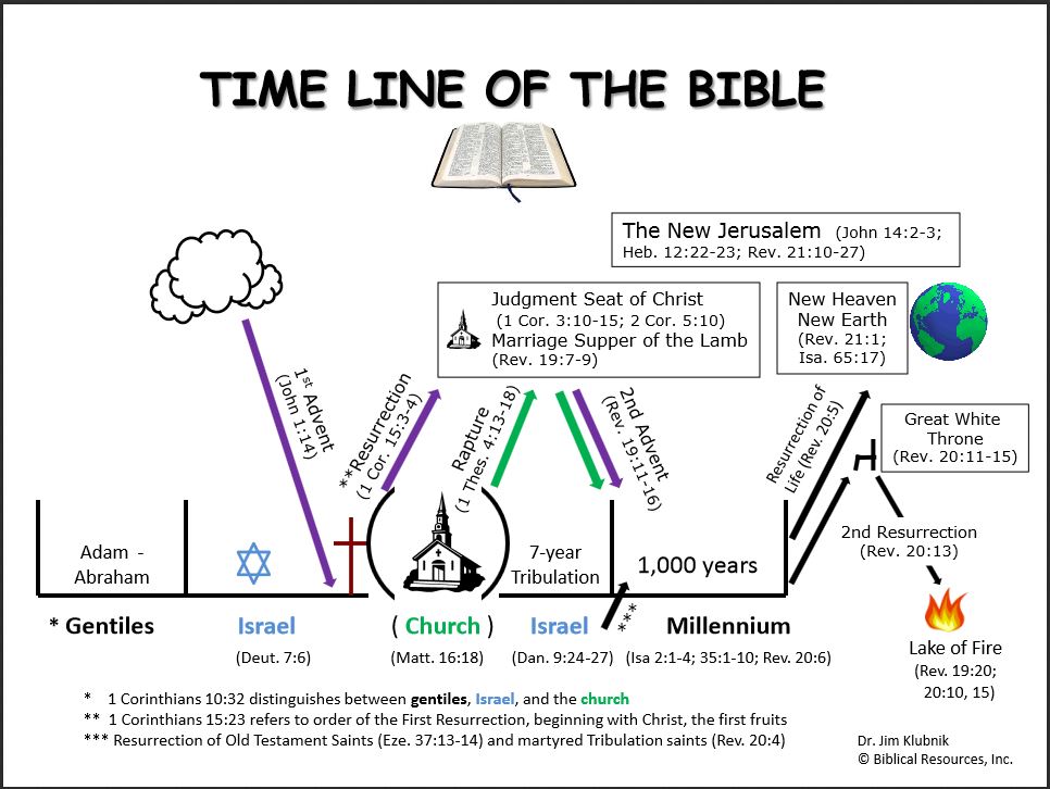 Timeline Of The Bible